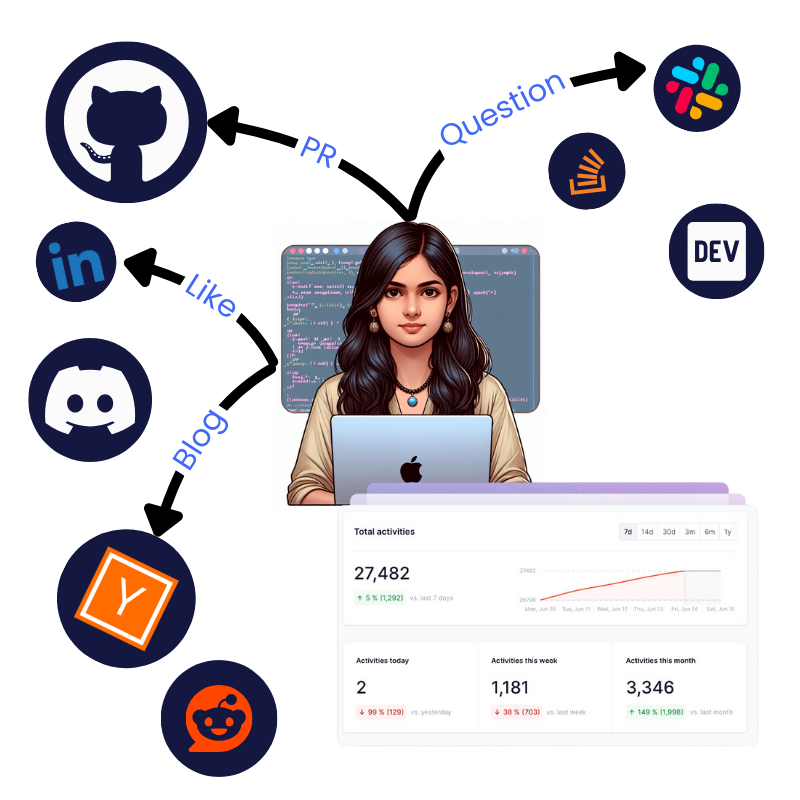 A person using a laptop surrounded by icons of GitHub, LinkedIn, Discord, Hacker News, Reddit, Slack, Stack Overflow, and DEV. A dashboard at the bottom shows total activities and engagement metrics.